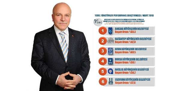 ERZURUM BÜYÜKŞEHİR, TÜRKİYE?NİN EN BAŞARILI 6?NCI BELEDİYESİ OLDU